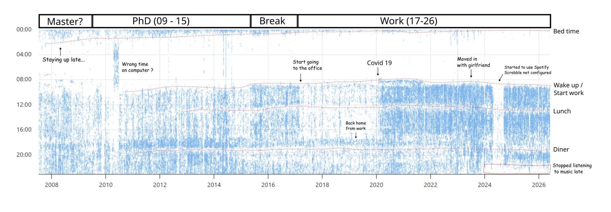 I generated the chart using lastfmstats.com, it's interresting how many details you can recover from it. I'm impressed how regular I was when I wasn't working and just chilling at home.